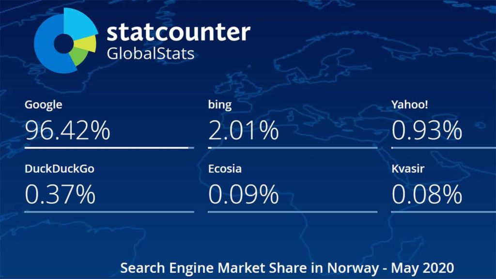 Markedsandeler søkemotorer for Norge (Google, Bing, Yahoo!, DuckDuckGo, Ecosia og Kvasir)