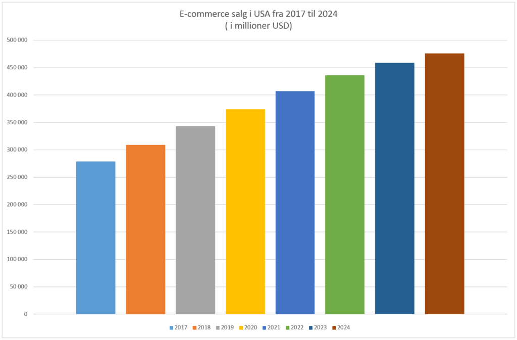 e-commerce statistikk for USA 2017-2024